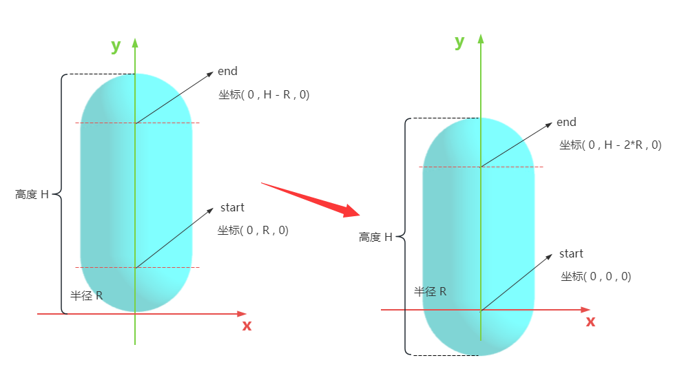 平移胶囊