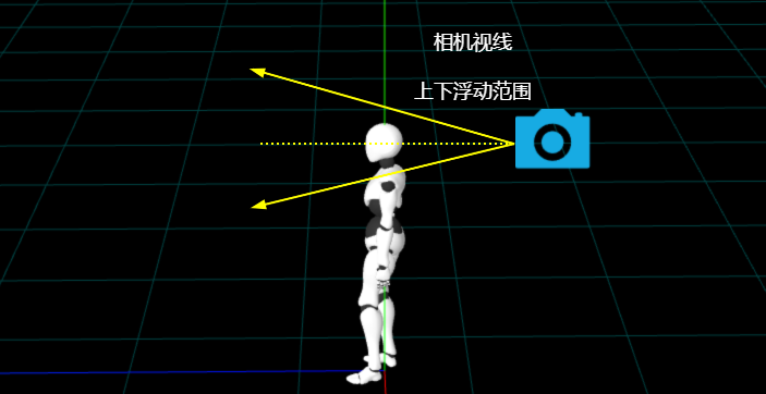 相机视线上下浮动范围