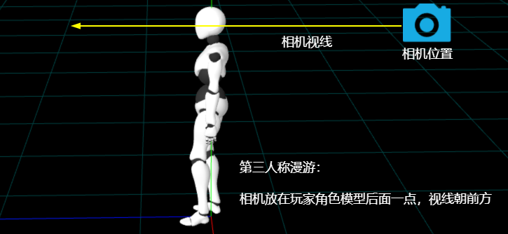 第三人称漫游相机位置